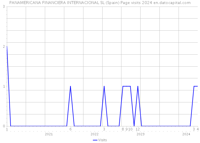 PANAMERICANA FINANCIERA INTERNACIONAL SL (Spain) Page visits 2024 