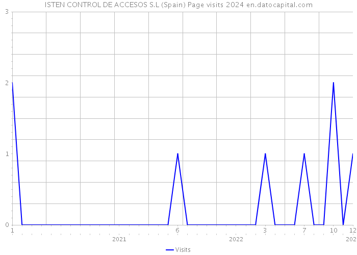 ISTEN CONTROL DE ACCESOS S.L (Spain) Page visits 2024 