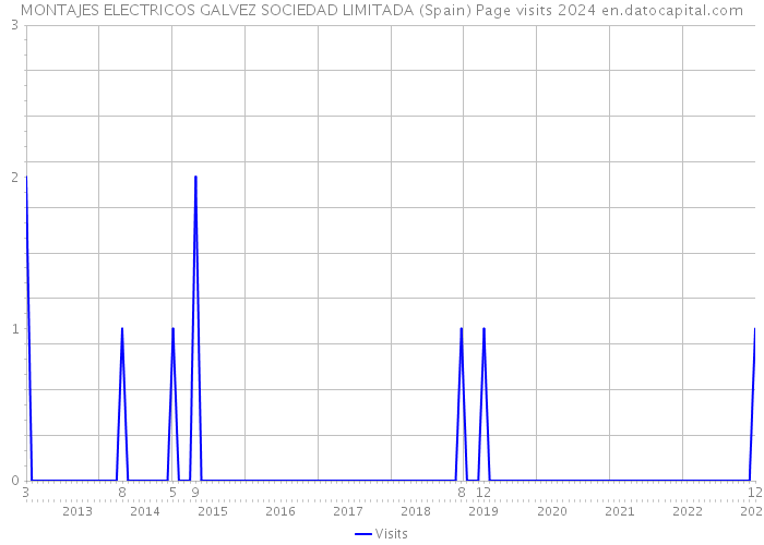MONTAJES ELECTRICOS GALVEZ SOCIEDAD LIMITADA (Spain) Page visits 2024 