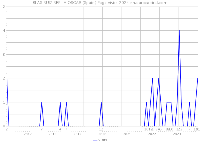 BLAS RUIZ REPILA OSCAR (Spain) Page visits 2024 