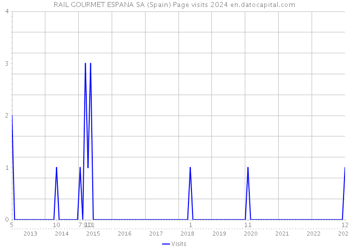 RAIL GOURMET ESPANA SA (Spain) Page visits 2024 