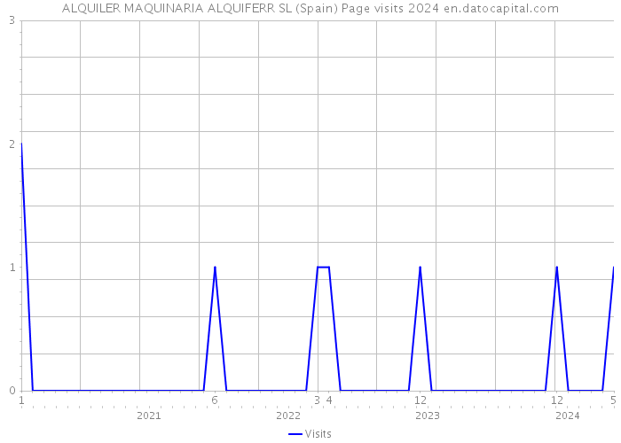 ALQUILER MAQUINARIA ALQUIFERR SL (Spain) Page visits 2024 