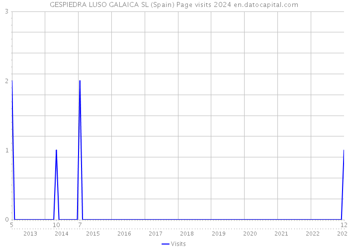 GESPIEDRA LUSO GALAICA SL (Spain) Page visits 2024 