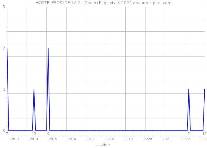 HOSTELEROS IDELLA SL (Spain) Page visits 2024 