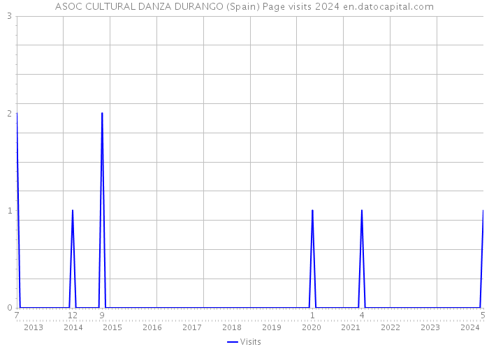 ASOC CULTURAL DANZA DURANGO (Spain) Page visits 2024 