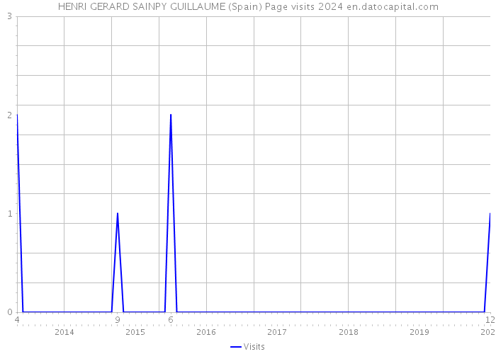 HENRI GERARD SAINPY GUILLAUME (Spain) Page visits 2024 