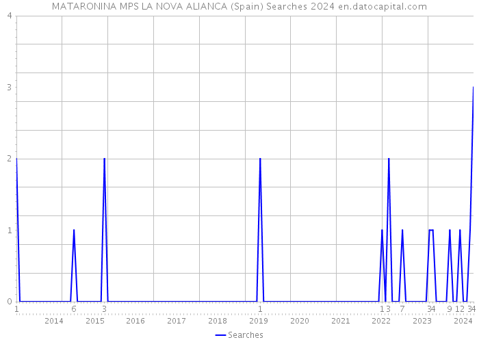 MATARONINA MPS LA NOVA ALIANCA (Spain) Searches 2024 