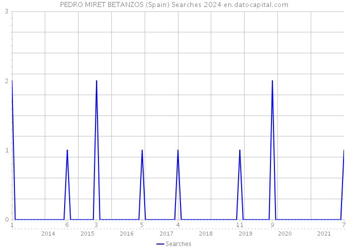 PEDRO MIRET BETANZOS (Spain) Searches 2024 