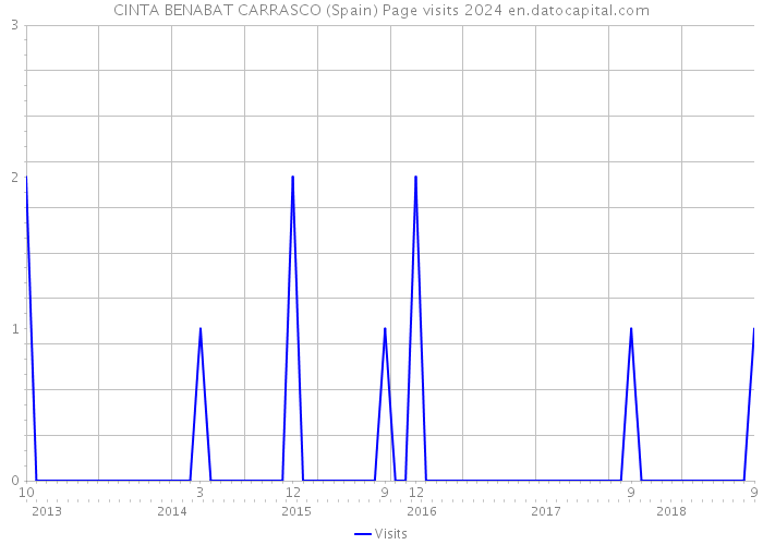 CINTA BENABAT CARRASCO (Spain) Page visits 2024 