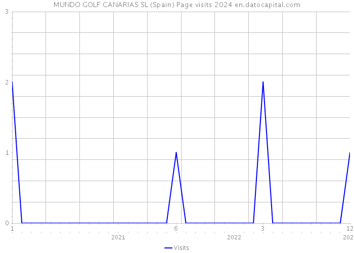 MUNDO GOLF CANARIAS SL (Spain) Page visits 2024 