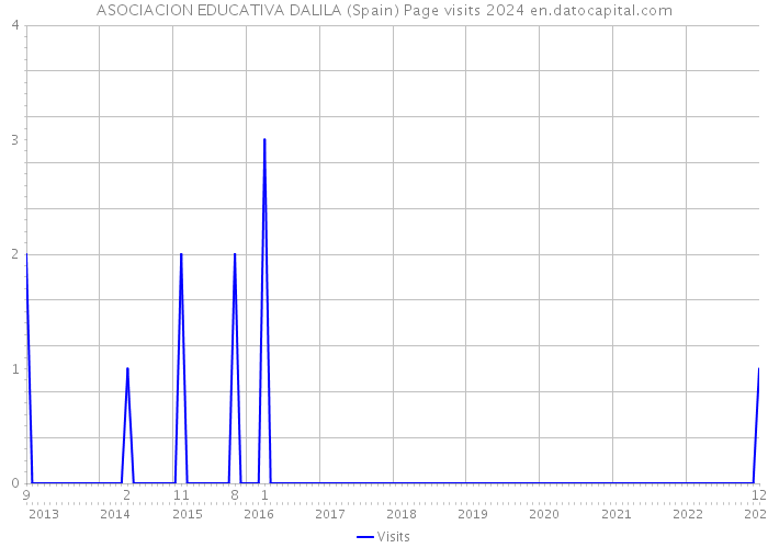 ASOCIACION EDUCATIVA DALILA (Spain) Page visits 2024 