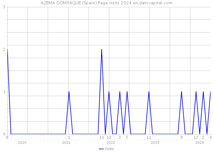 AZEMA DOMINIQUE (Spain) Page visits 2024 
