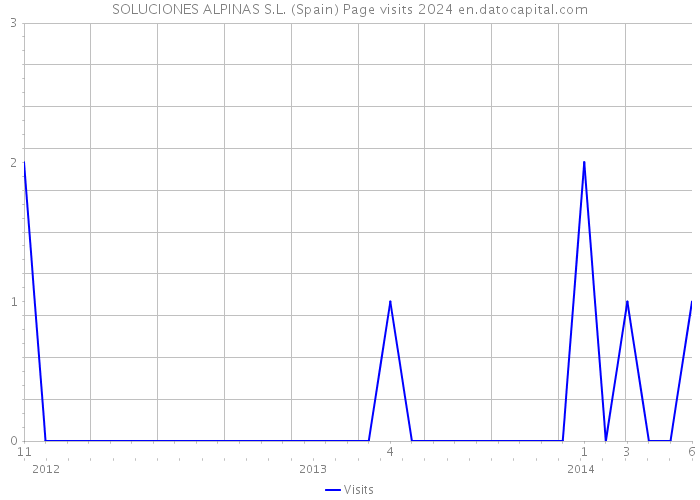 SOLUCIONES ALPINAS S.L. (Spain) Page visits 2024 