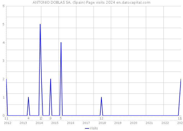 ANTONIO DOBLAS SA. (Spain) Page visits 2024 