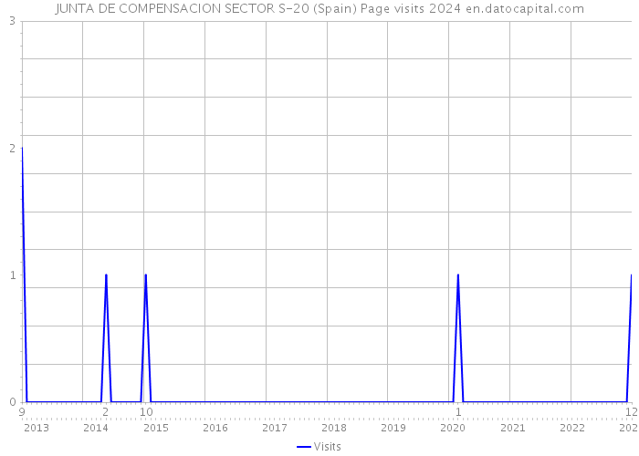 JUNTA DE COMPENSACION SECTOR S-20 (Spain) Page visits 2024 