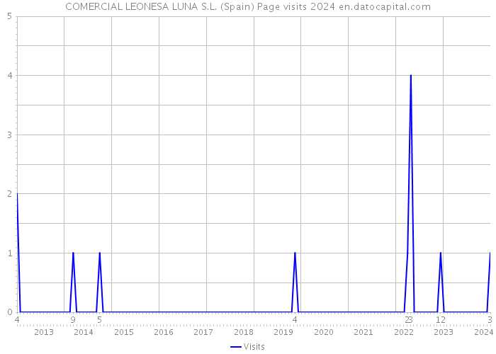 COMERCIAL LEONESA LUNA S.L. (Spain) Page visits 2024 