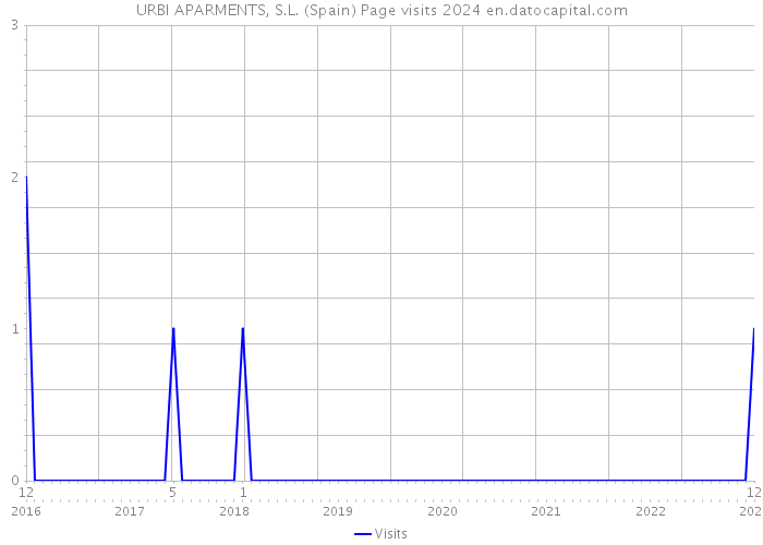 URBI APARMENTS, S.L. (Spain) Page visits 2024 