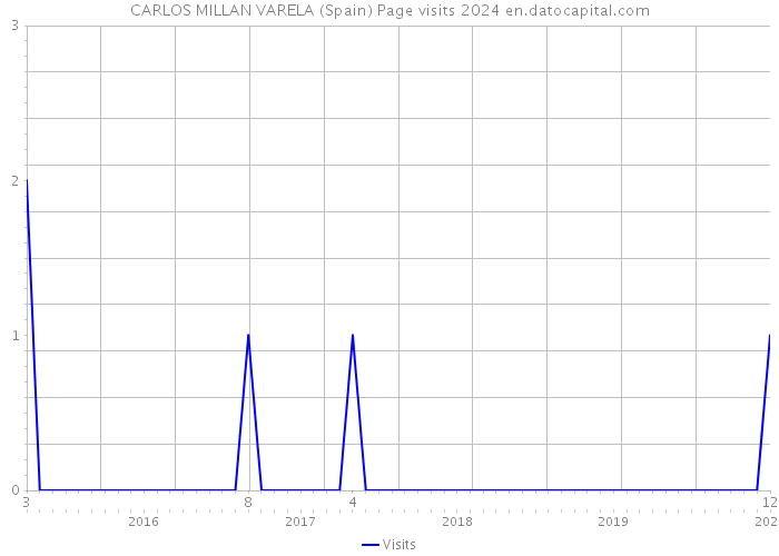CARLOS MILLAN VARELA (Spain) Page visits 2024 