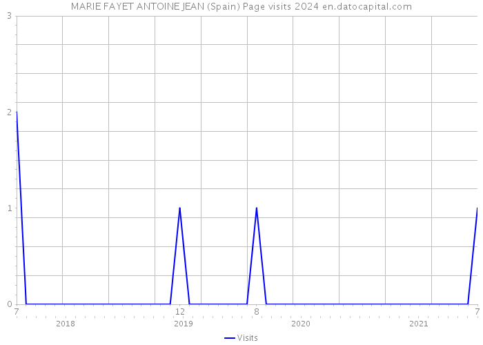 MARIE FAYET ANTOINE JEAN (Spain) Page visits 2024 