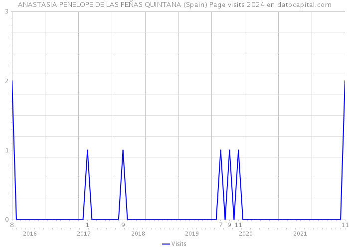 ANASTASIA PENELOPE DE LAS PEÑAS QUINTANA (Spain) Page visits 2024 