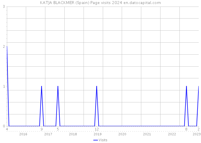 KATJA BLACKMER (Spain) Page visits 2024 