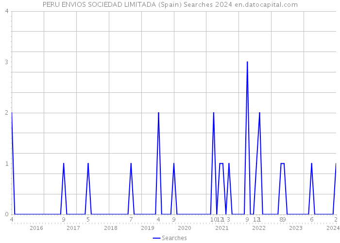 PERU ENVIOS SOCIEDAD LIMITADA (Spain) Searches 2024 