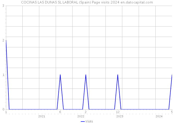 COCINAS LAS DUNAS SL LABORAL (Spain) Page visits 2024 