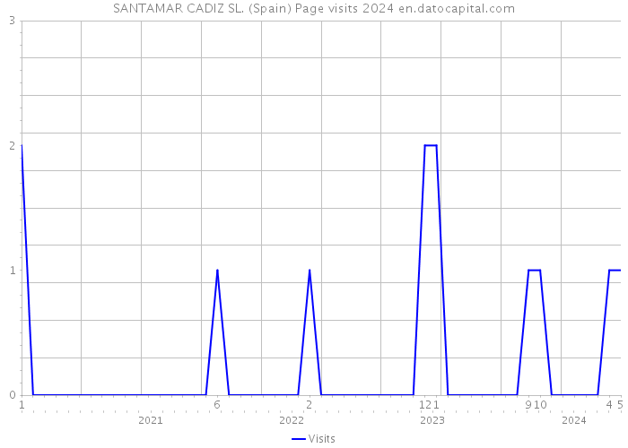 SANTAMAR CADIZ SL. (Spain) Page visits 2024 
