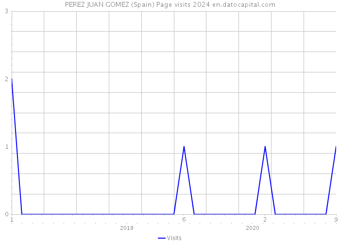 PEREZ JUAN GOMEZ (Spain) Page visits 2024 