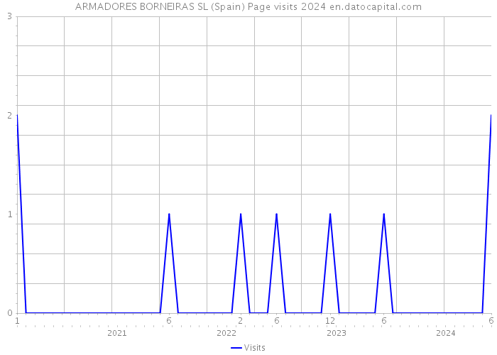 ARMADORES BORNEIRAS SL (Spain) Page visits 2024 