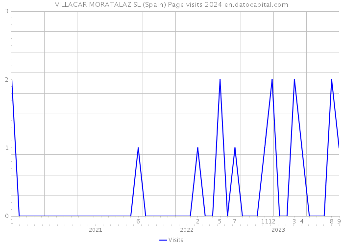 VILLACAR MORATALAZ SL (Spain) Page visits 2024 