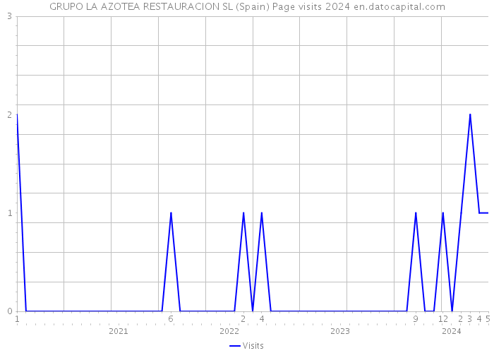 GRUPO LA AZOTEA RESTAURACION SL (Spain) Page visits 2024 
