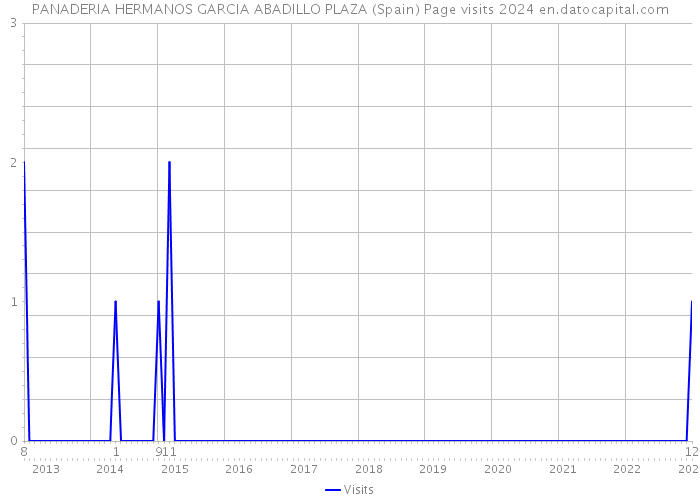 PANADERIA HERMANOS GARCIA ABADILLO PLAZA (Spain) Page visits 2024 