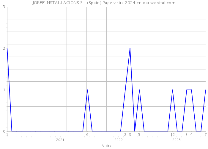 JORFE INSTAL.LACIONS SL. (Spain) Page visits 2024 