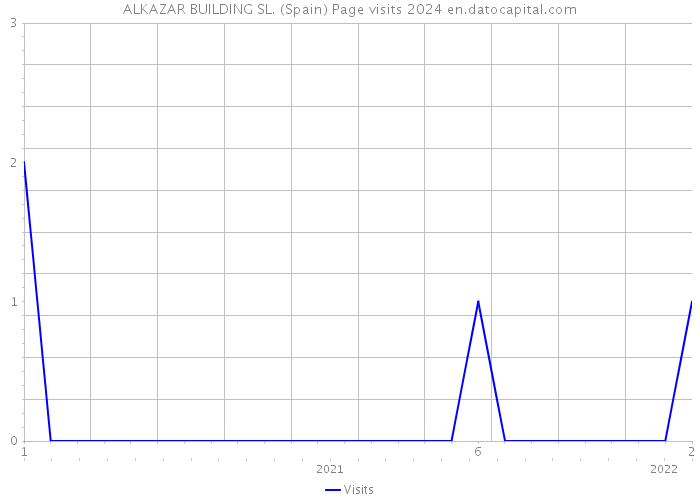 ALKAZAR BUILDING SL. (Spain) Page visits 2024 
