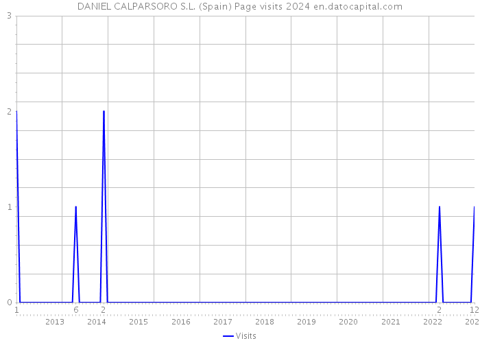 DANIEL CALPARSORO S.L. (Spain) Page visits 2024 
