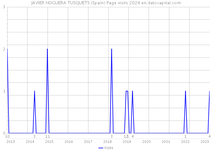 JAVIER NOGUERA TUSQUETS (Spain) Page visits 2024 