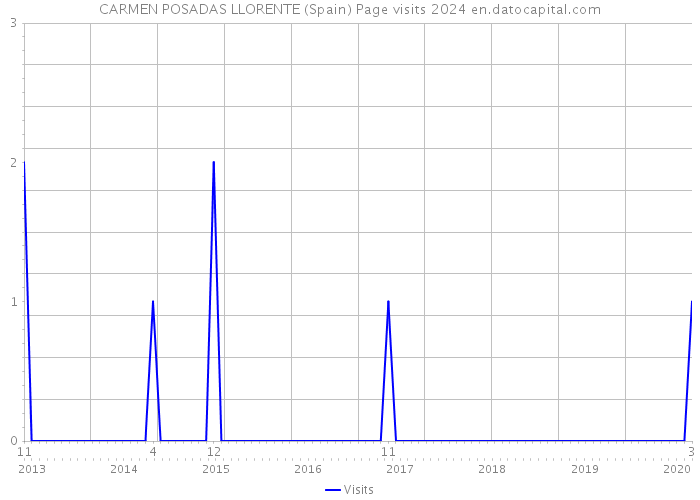 CARMEN POSADAS LLORENTE (Spain) Page visits 2024 