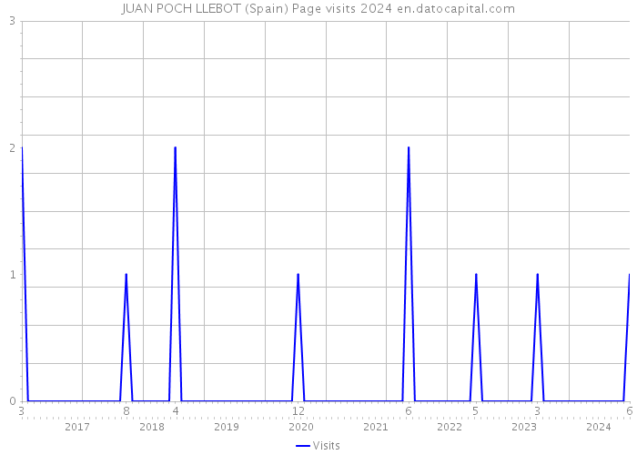 JUAN POCH LLEBOT (Spain) Page visits 2024 