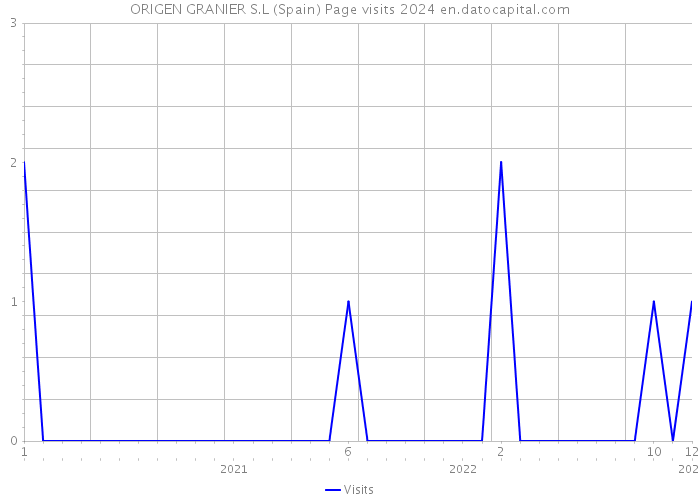 ORIGEN GRANIER S.L (Spain) Page visits 2024 
