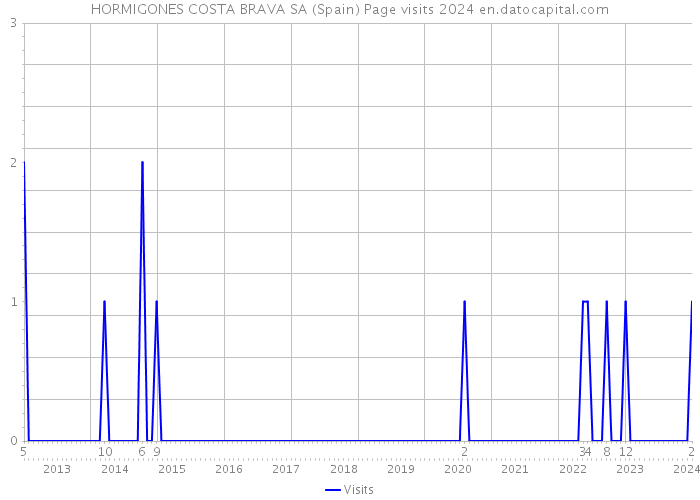 HORMIGONES COSTA BRAVA SA (Spain) Page visits 2024 