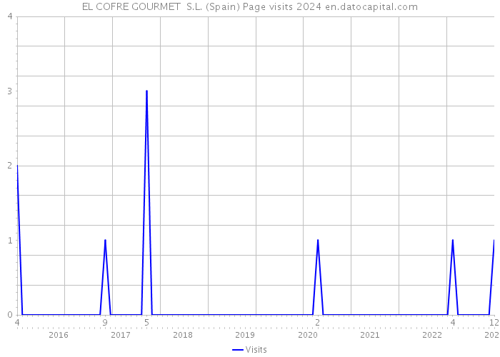 EL COFRE GOURMET S.L. (Spain) Page visits 2024 