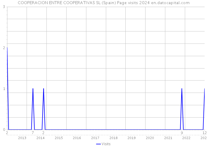 COOPERACION ENTRE COOPERATIVAS SL (Spain) Page visits 2024 