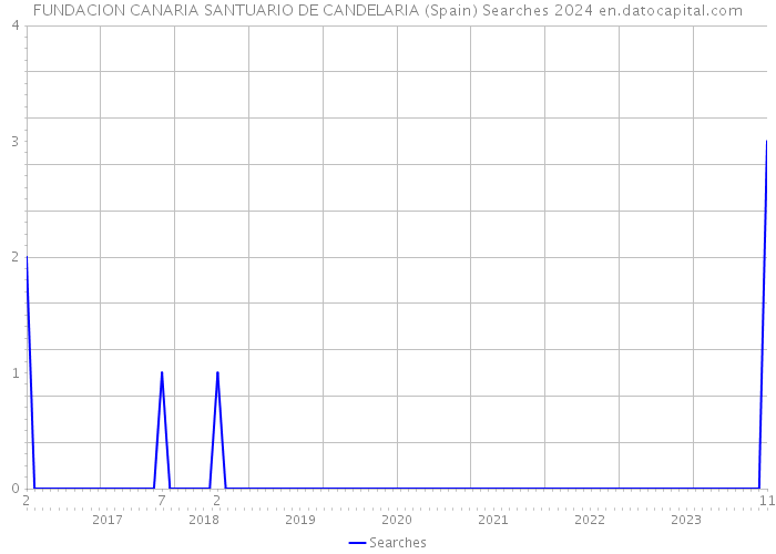 FUNDACION CANARIA SANTUARIO DE CANDELARIA (Spain) Searches 2024 