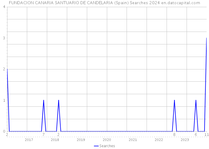 FUNDACION CANARIA SANTUARIO DE CANDELARIA (Spain) Searches 2024 
