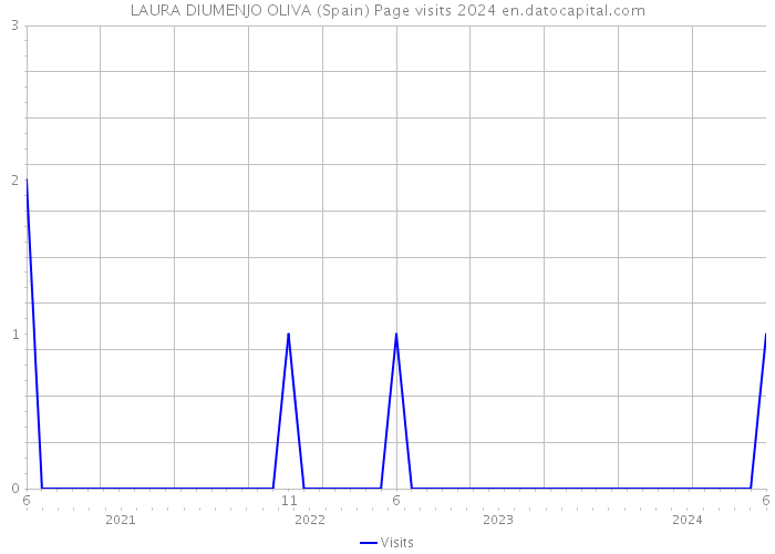 LAURA DIUMENJO OLIVA (Spain) Page visits 2024 