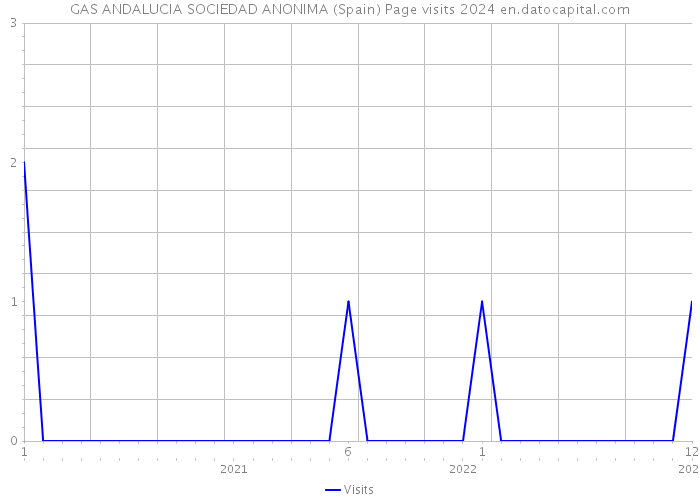 GAS ANDALUCIA SOCIEDAD ANONIMA (Spain) Page visits 2024 
