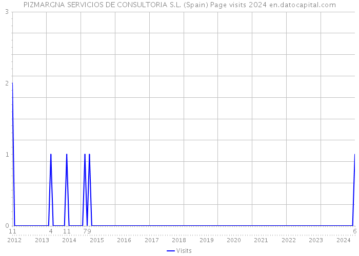 PIZMARGNA SERVICIOS DE CONSULTORIA S.L. (Spain) Page visits 2024 