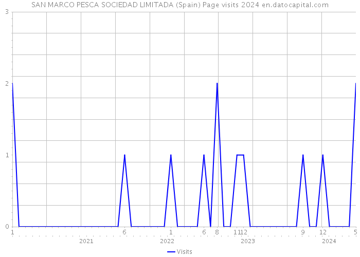 SAN MARCO PESCA SOCIEDAD LIMITADA (Spain) Page visits 2024 