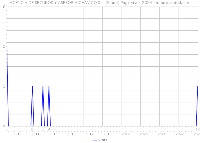 AGENCIA DE SEGUROS Y ASESORIA CHAVICO S.L. (Spain) Page visits 2024 